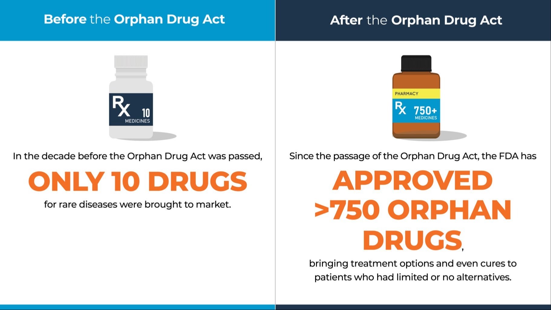 Orphan Drug Act Graphic